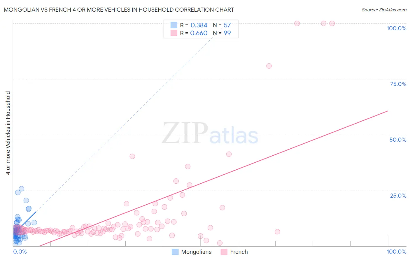 Mongolian vs French 4 or more Vehicles in Household