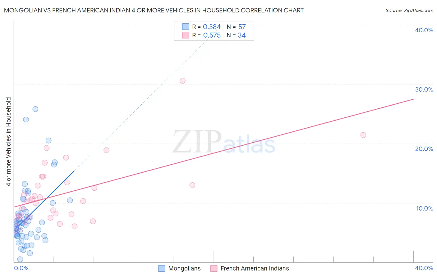 Mongolian vs French American Indian 4 or more Vehicles in Household