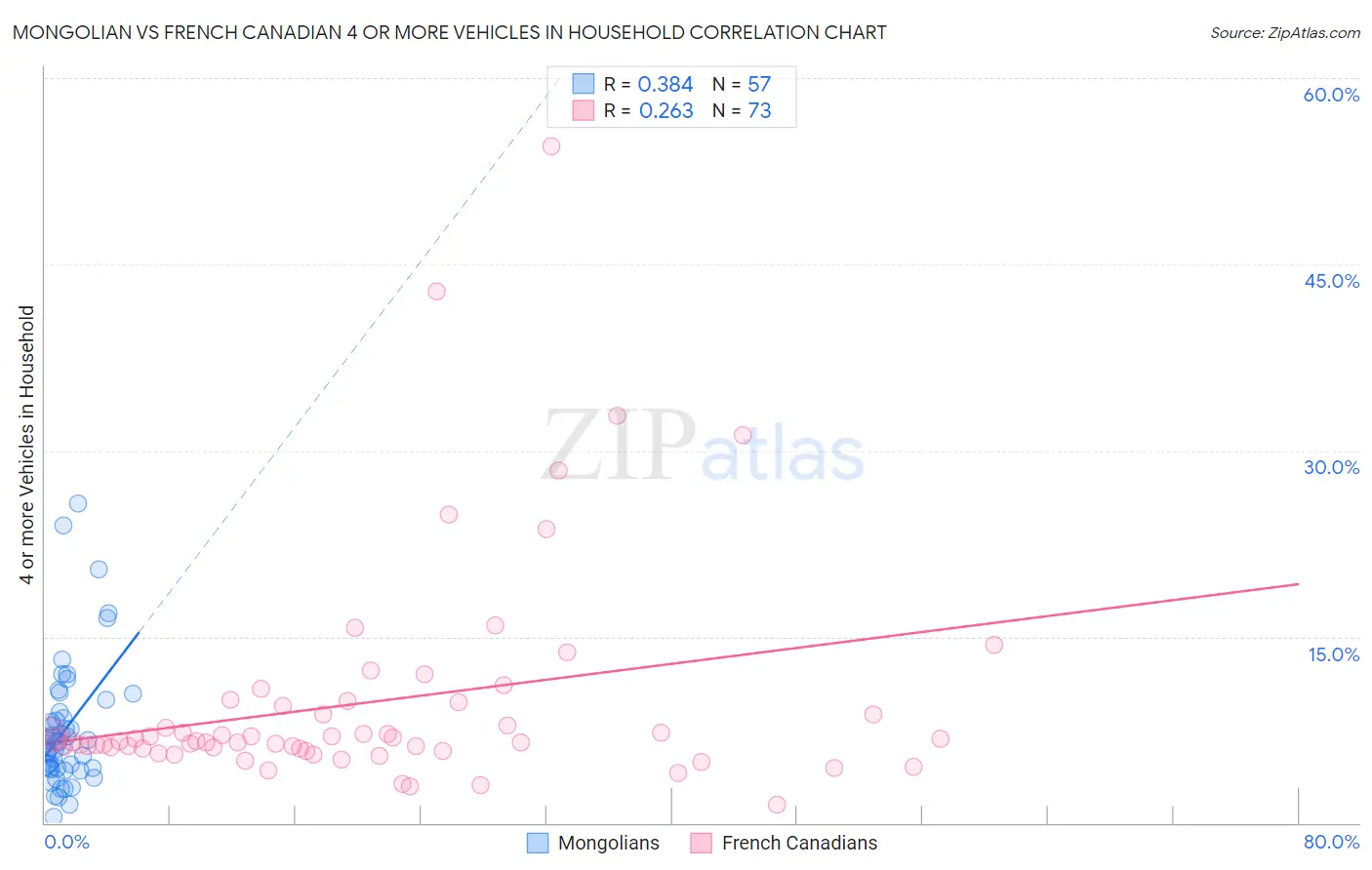 Mongolian vs French Canadian 4 or more Vehicles in Household