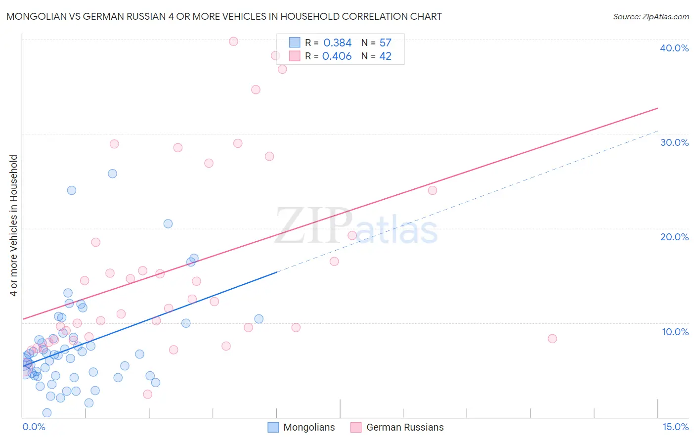 Mongolian vs German Russian 4 or more Vehicles in Household