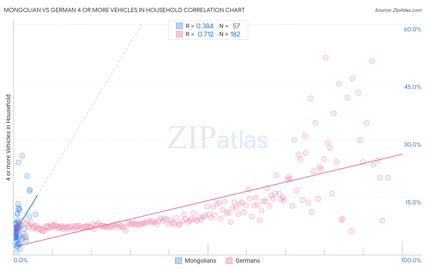 Mongolian vs German 4 or more Vehicles in Household