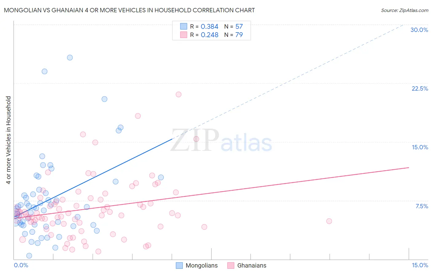 Mongolian vs Ghanaian 4 or more Vehicles in Household
