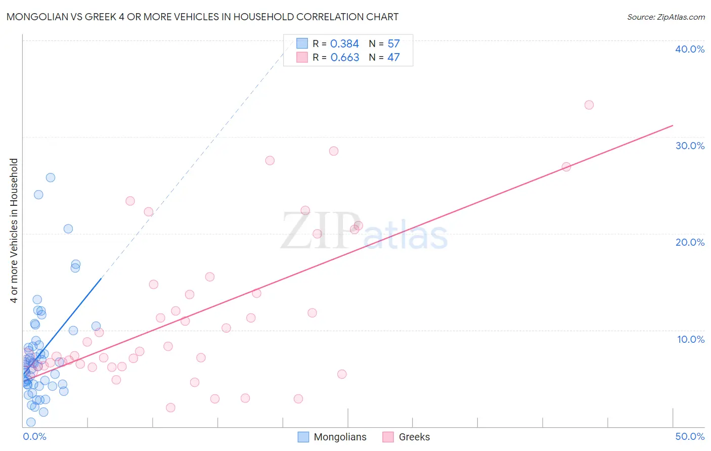 Mongolian vs Greek 4 or more Vehicles in Household