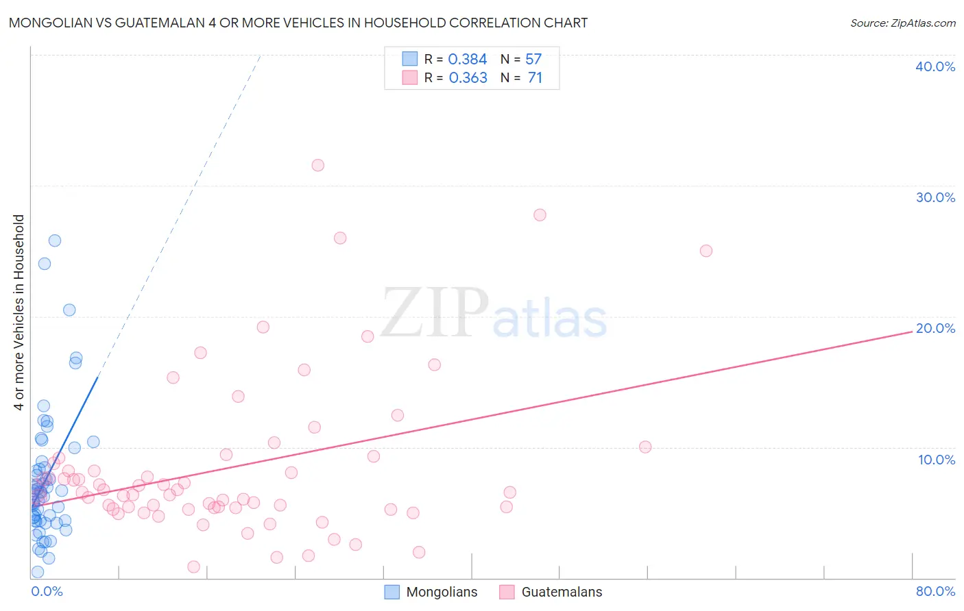 Mongolian vs Guatemalan 4 or more Vehicles in Household