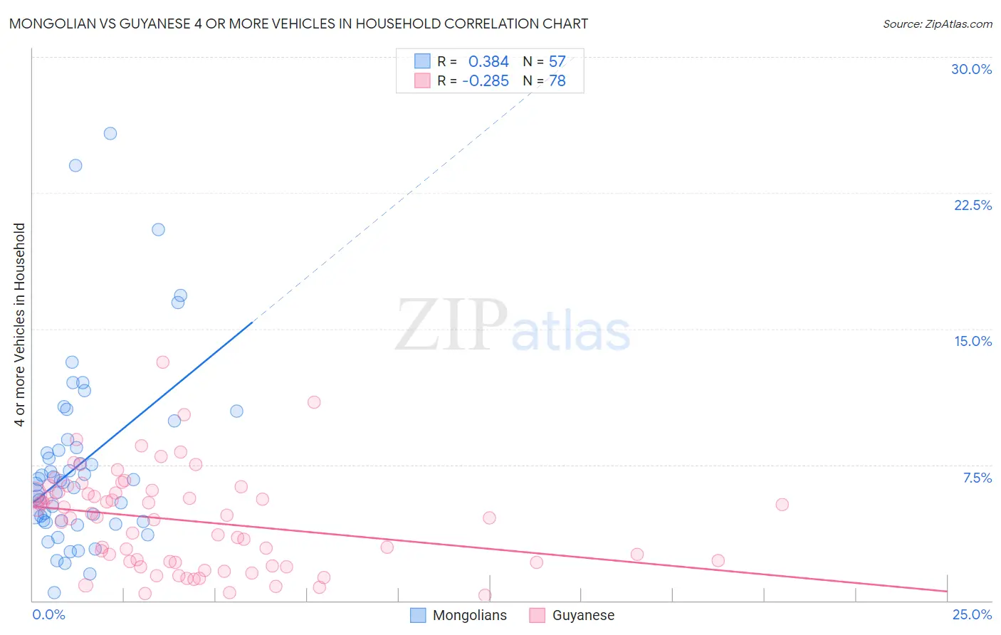 Mongolian vs Guyanese 4 or more Vehicles in Household