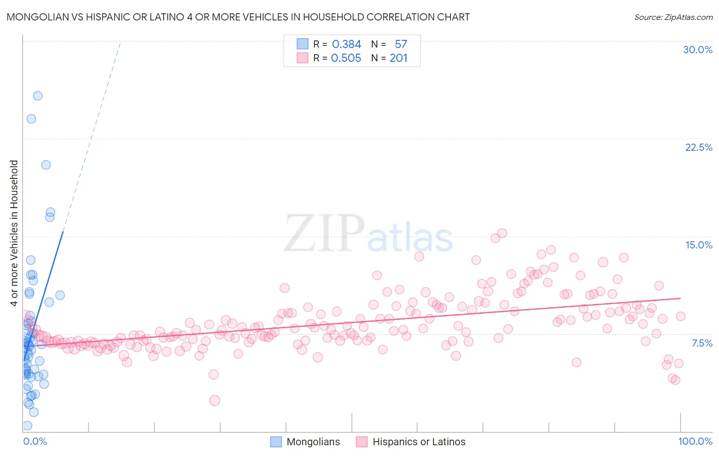 Mongolian vs Hispanic or Latino 4 or more Vehicles in Household