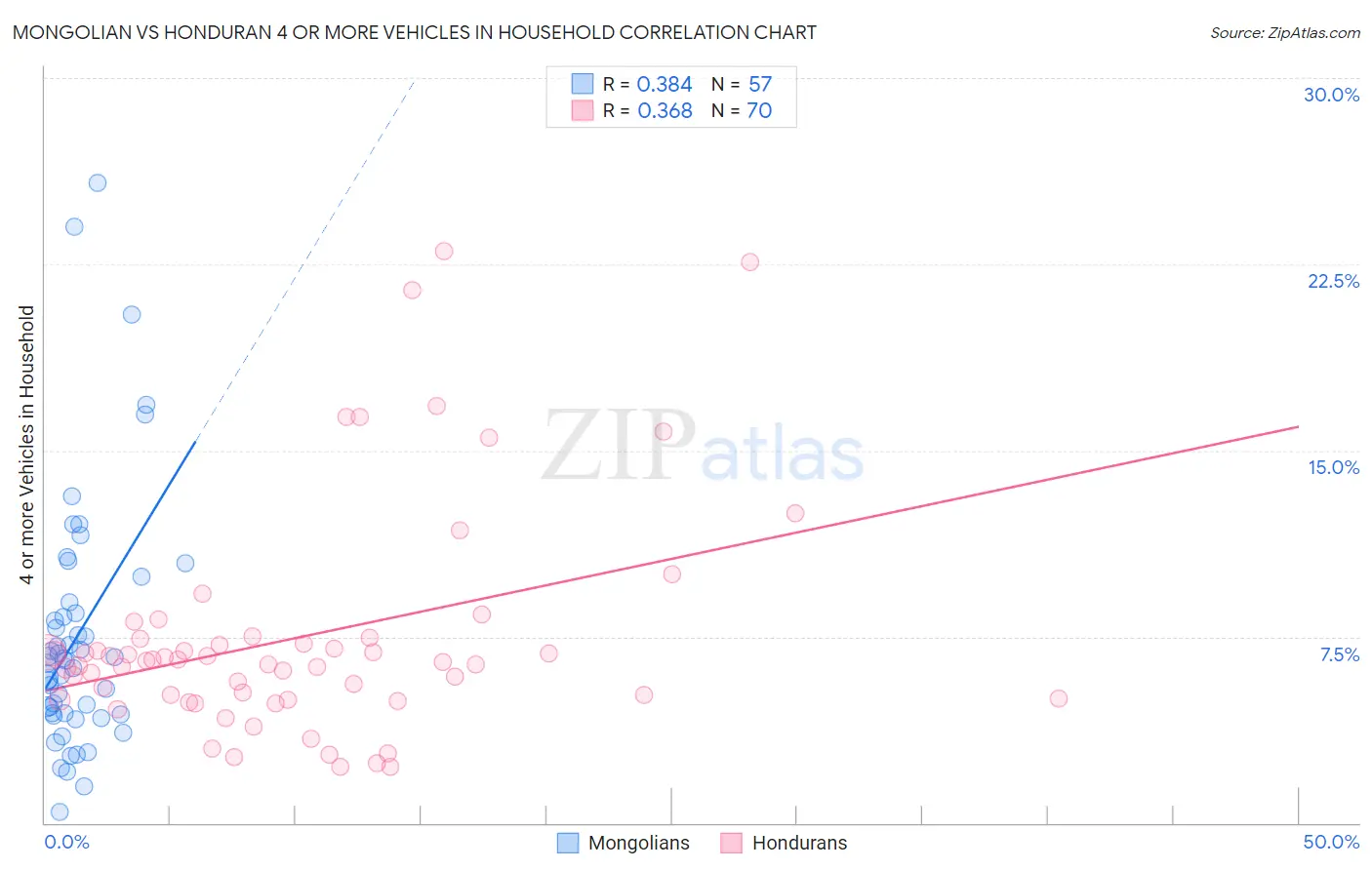 Mongolian vs Honduran 4 or more Vehicles in Household