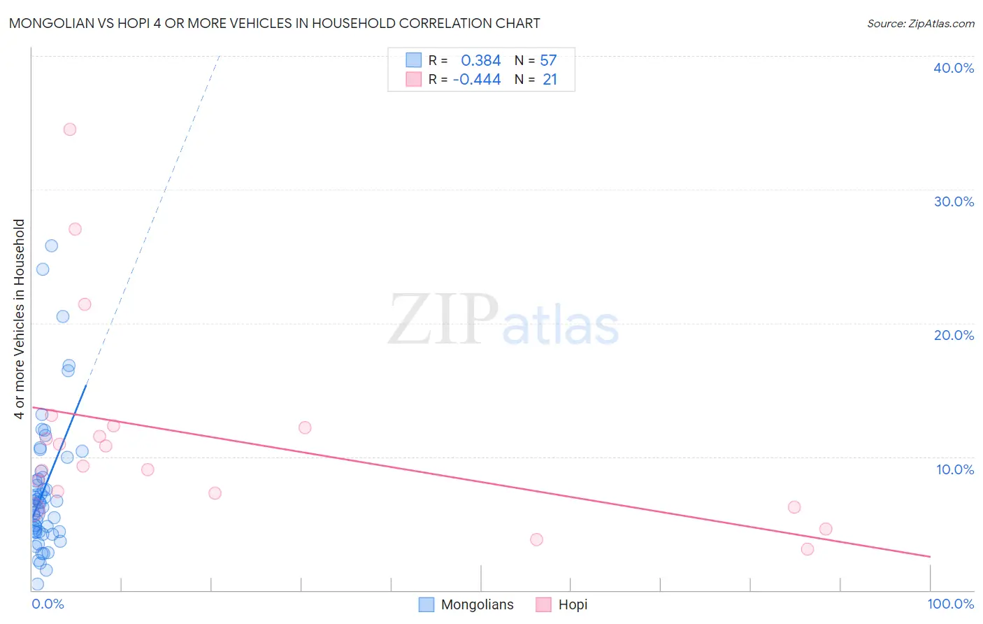 Mongolian vs Hopi 4 or more Vehicles in Household