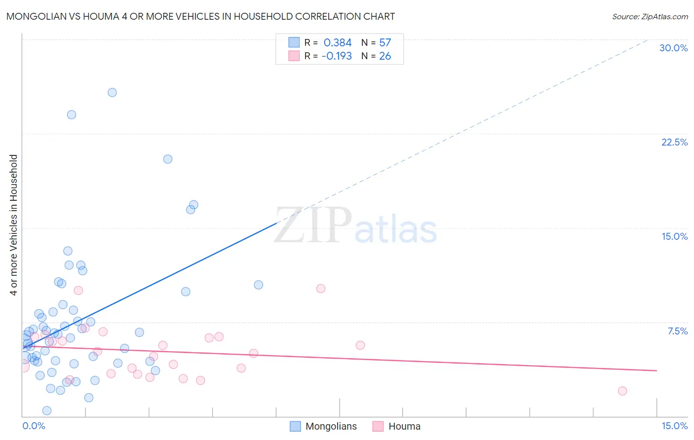 Mongolian vs Houma 4 or more Vehicles in Household