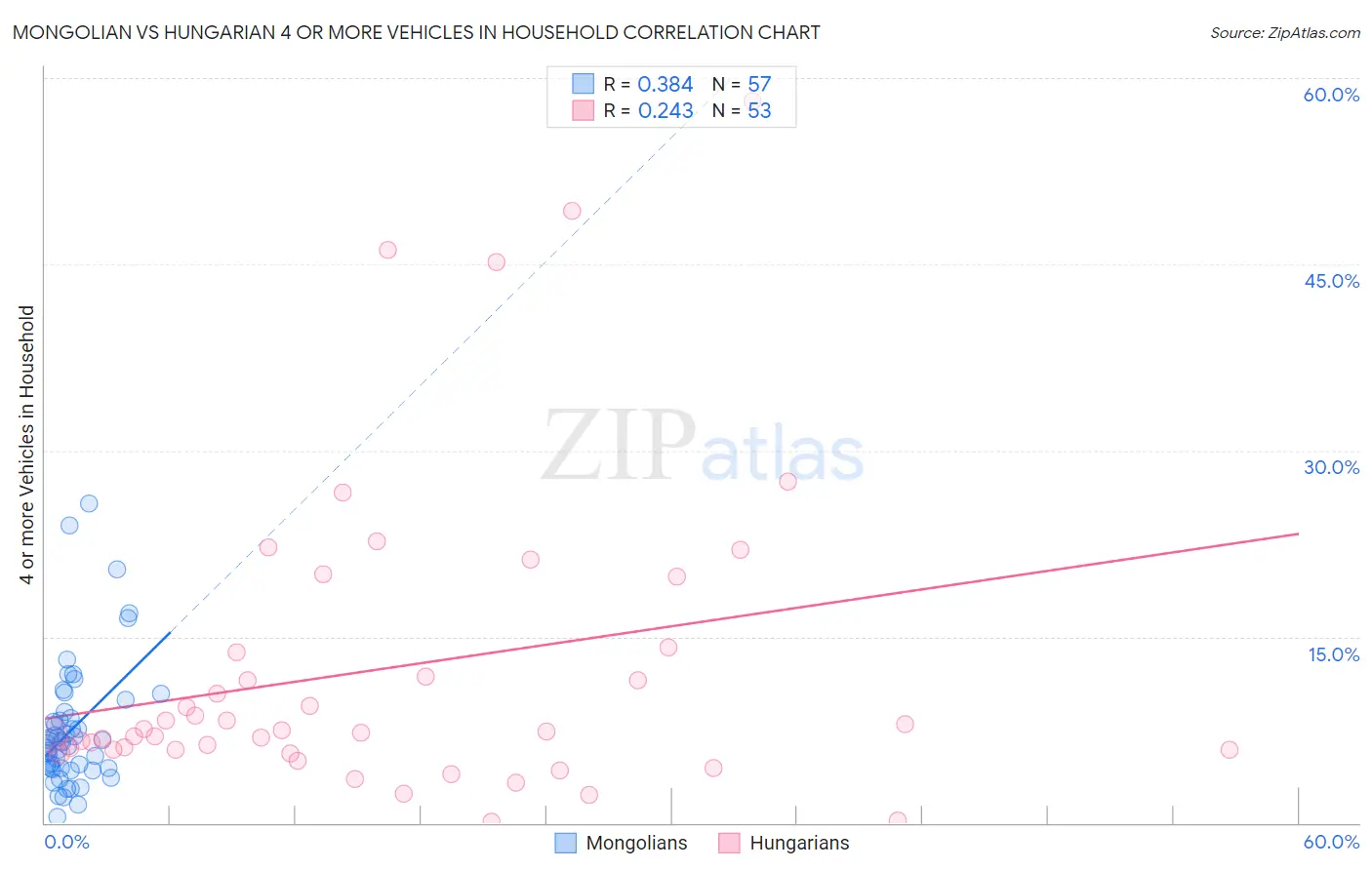 Mongolian vs Hungarian 4 or more Vehicles in Household