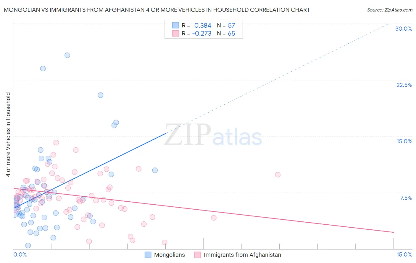 Mongolian vs Immigrants from Afghanistan 4 or more Vehicles in Household