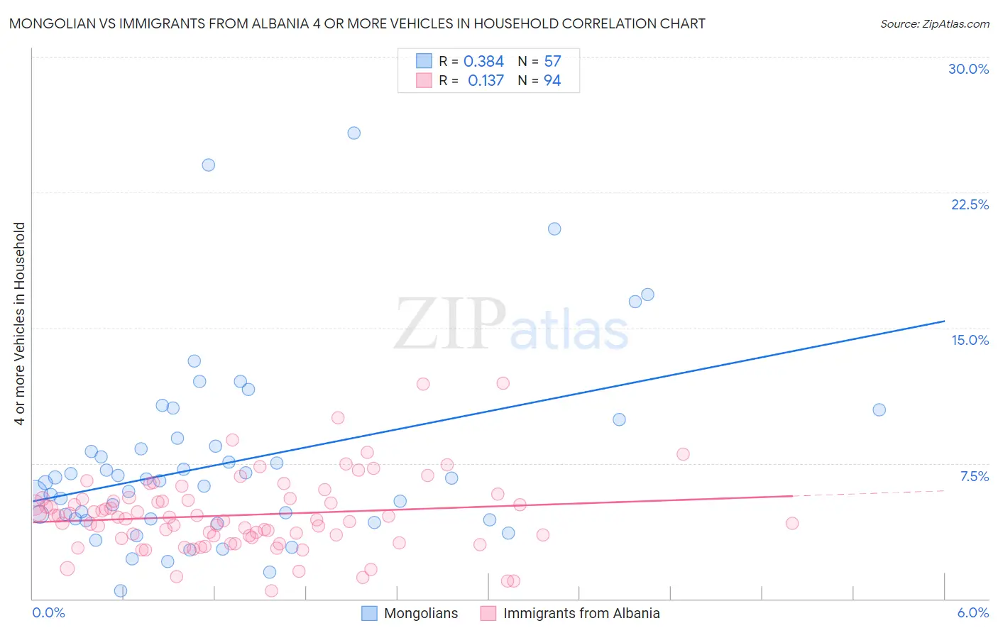 Mongolian vs Immigrants from Albania 4 or more Vehicles in Household