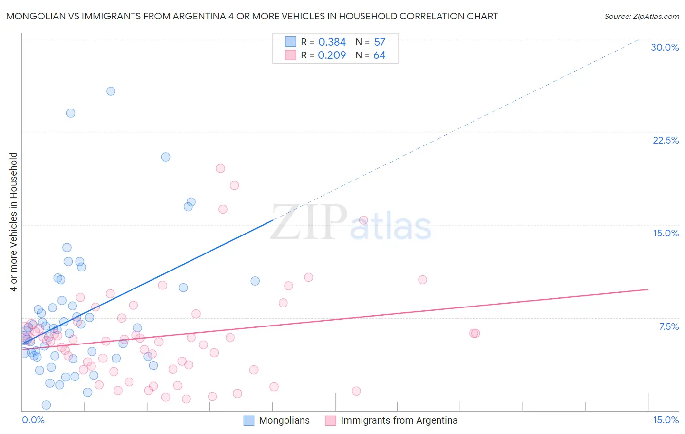 Mongolian vs Immigrants from Argentina 4 or more Vehicles in Household