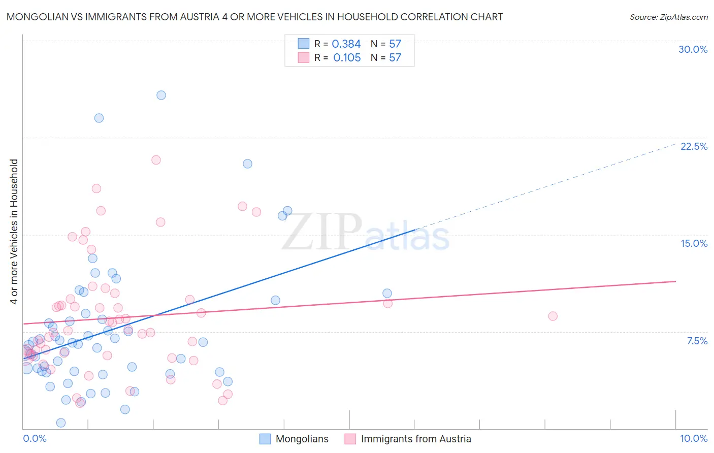 Mongolian vs Immigrants from Austria 4 or more Vehicles in Household