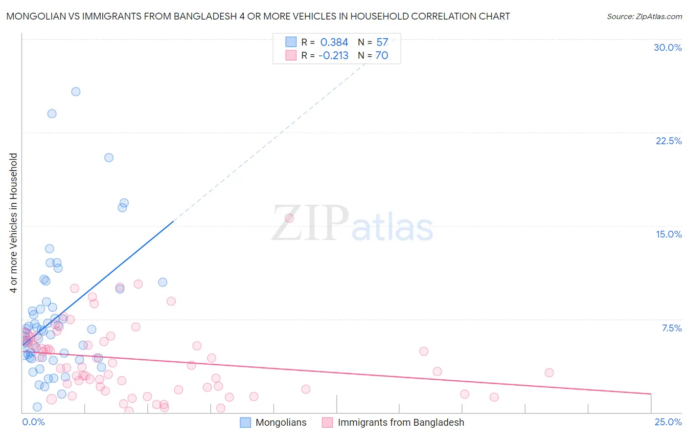 Mongolian vs Immigrants from Bangladesh 4 or more Vehicles in Household