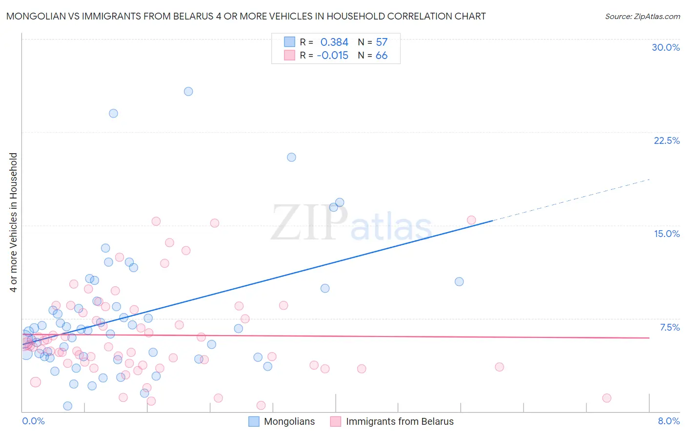 Mongolian vs Immigrants from Belarus 4 or more Vehicles in Household