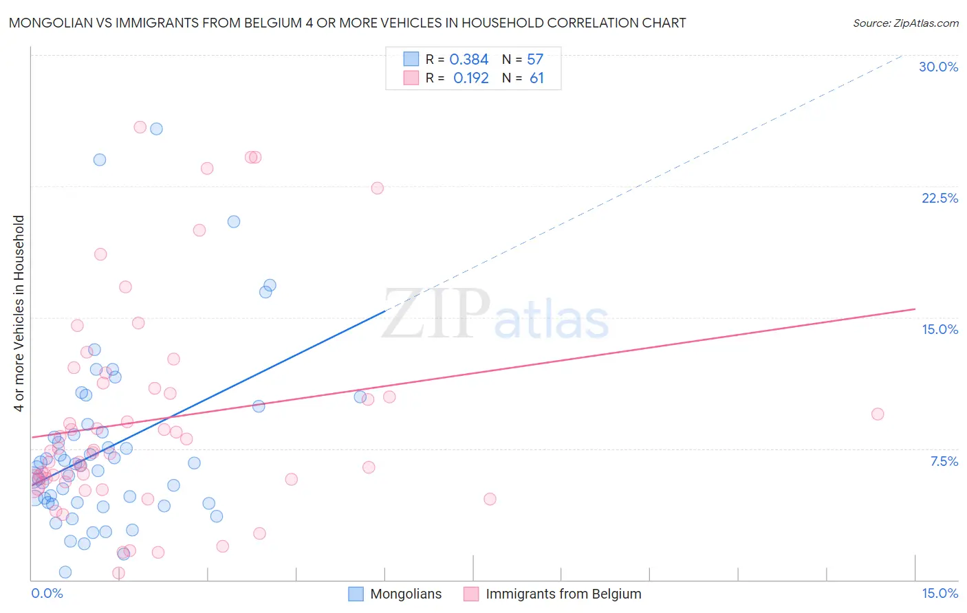 Mongolian vs Immigrants from Belgium 4 or more Vehicles in Household
