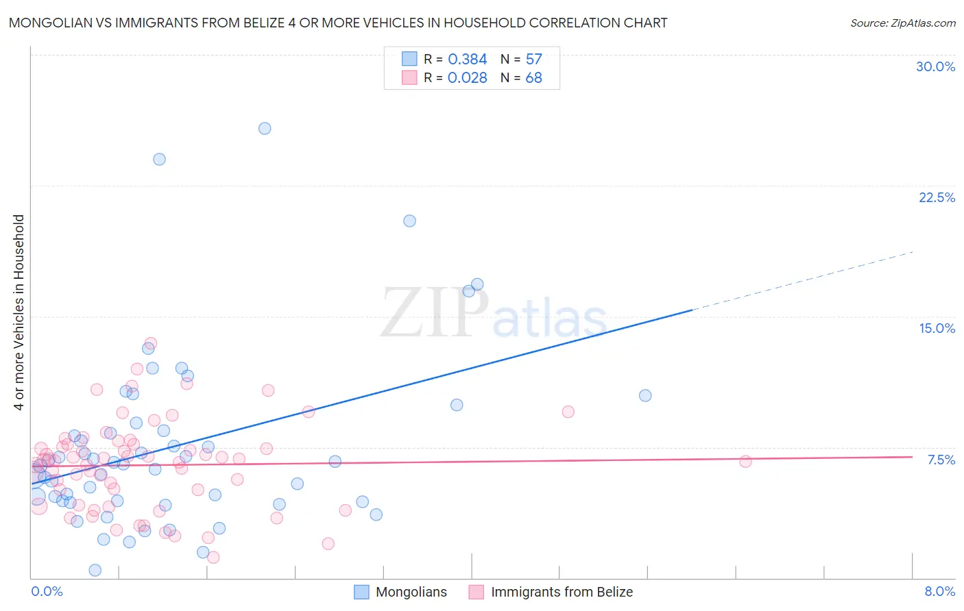 Mongolian vs Immigrants from Belize 4 or more Vehicles in Household