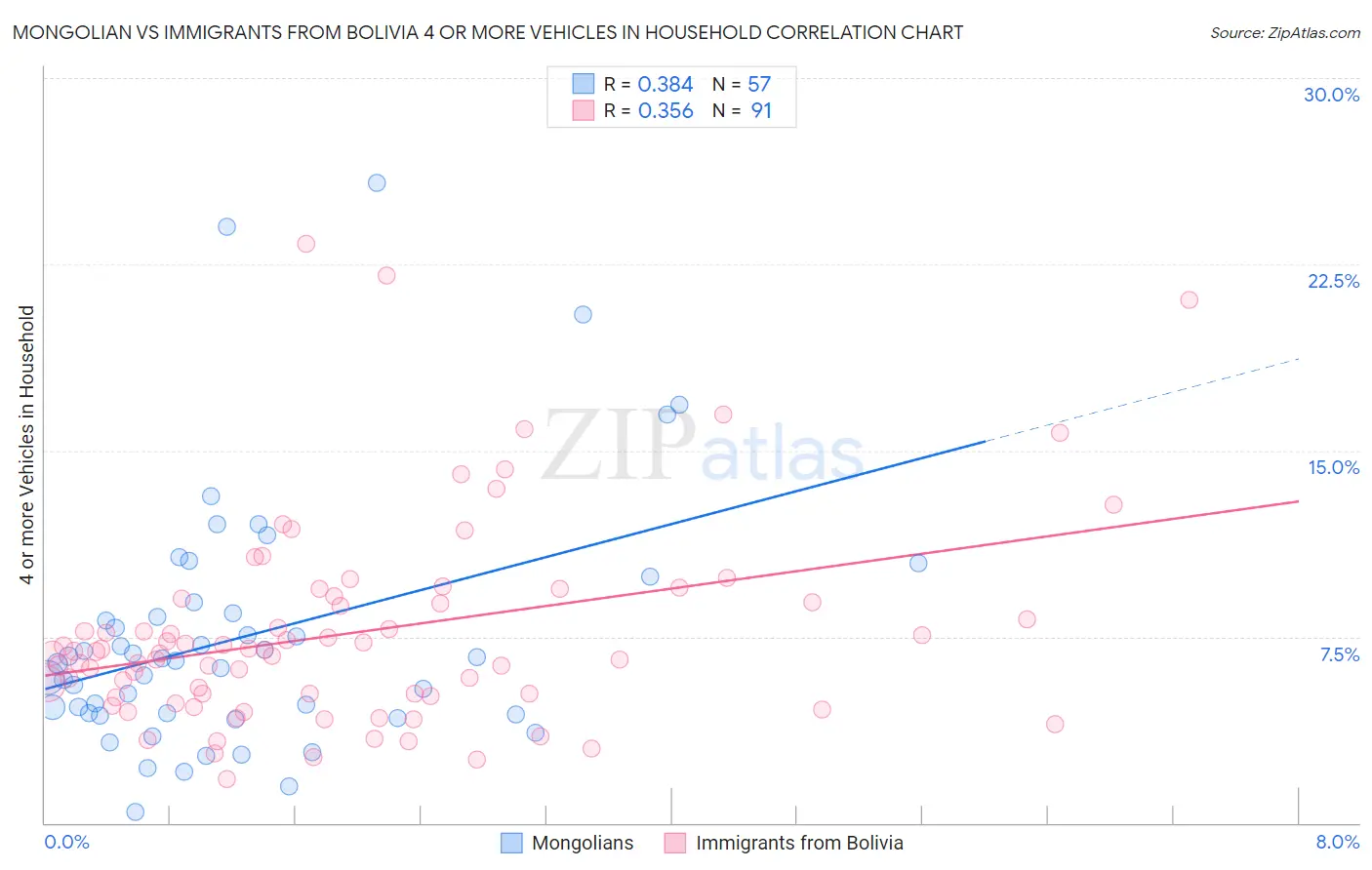 Mongolian vs Immigrants from Bolivia 4 or more Vehicles in Household