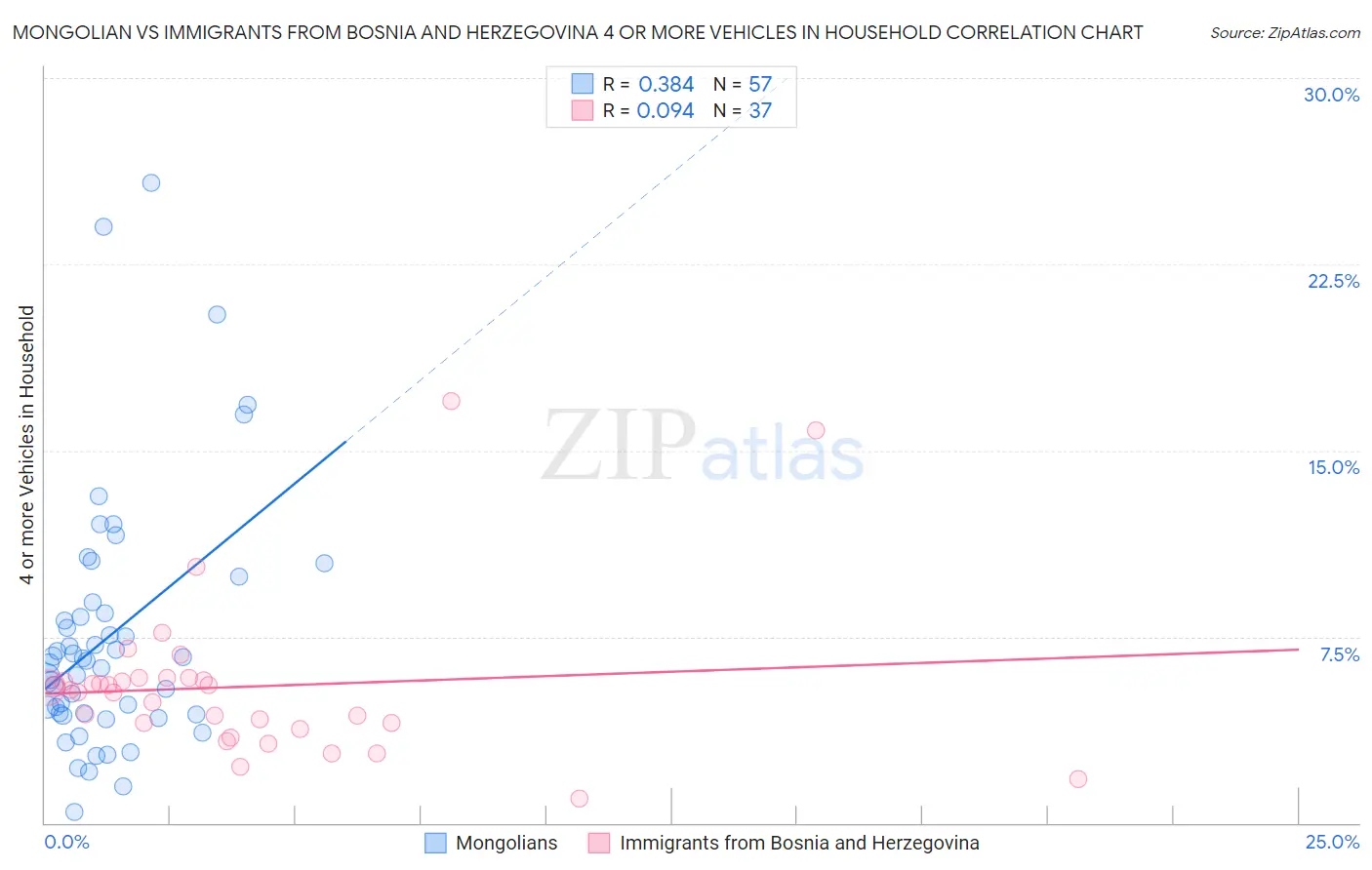 Mongolian vs Immigrants from Bosnia and Herzegovina 4 or more Vehicles in Household