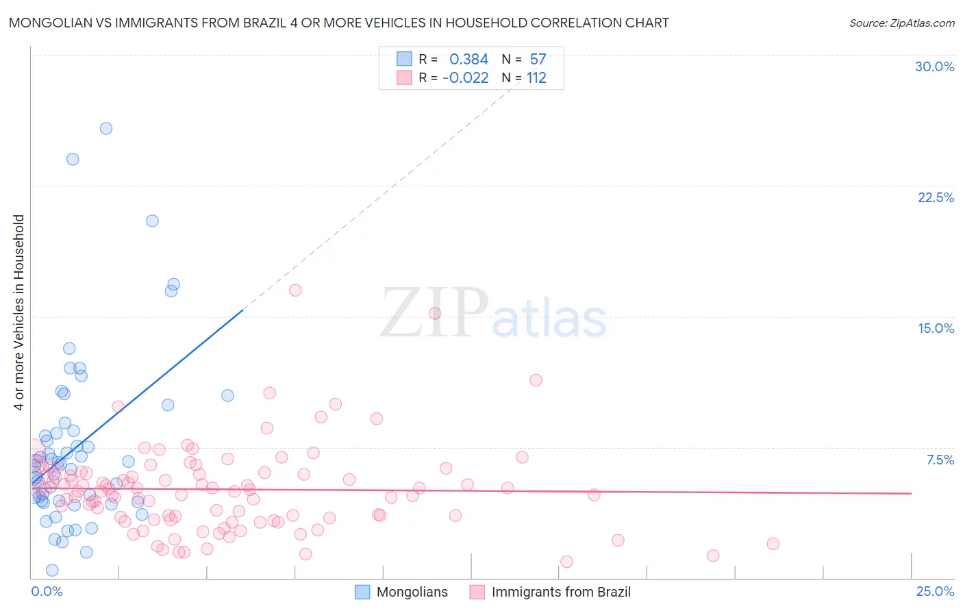 Mongolian vs Immigrants from Brazil 4 or more Vehicles in Household