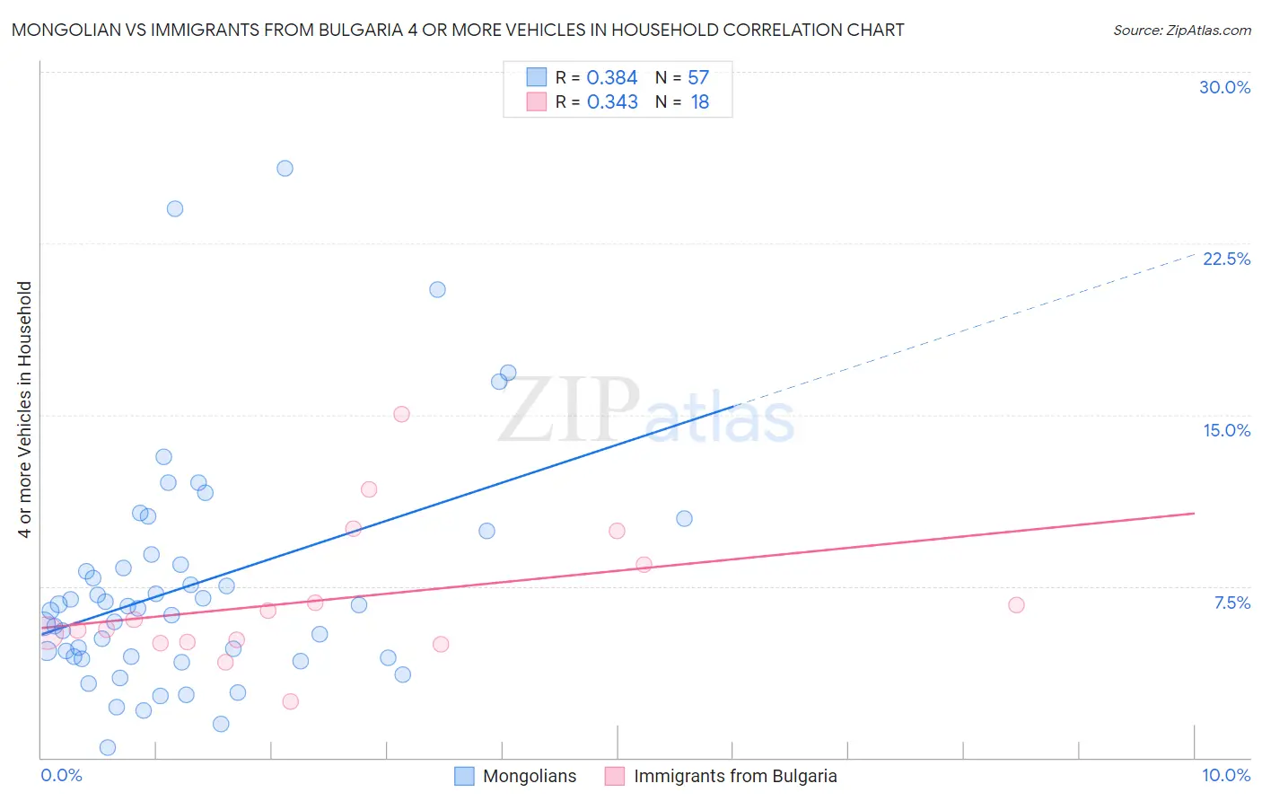 Mongolian vs Immigrants from Bulgaria 4 or more Vehicles in Household