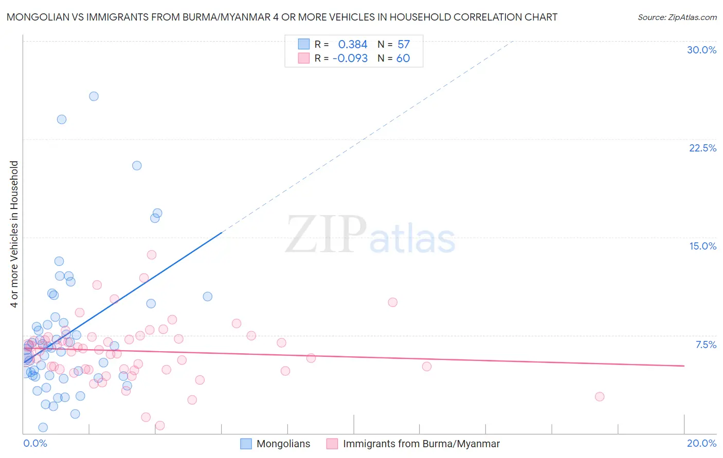 Mongolian vs Immigrants from Burma/Myanmar 4 or more Vehicles in Household