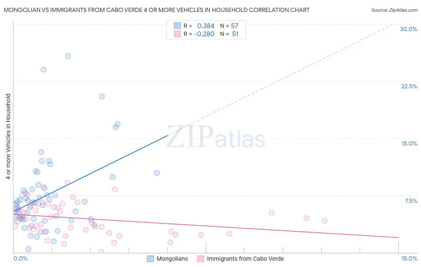 Mongolian vs Immigrants from Cabo Verde 4 or more Vehicles in Household