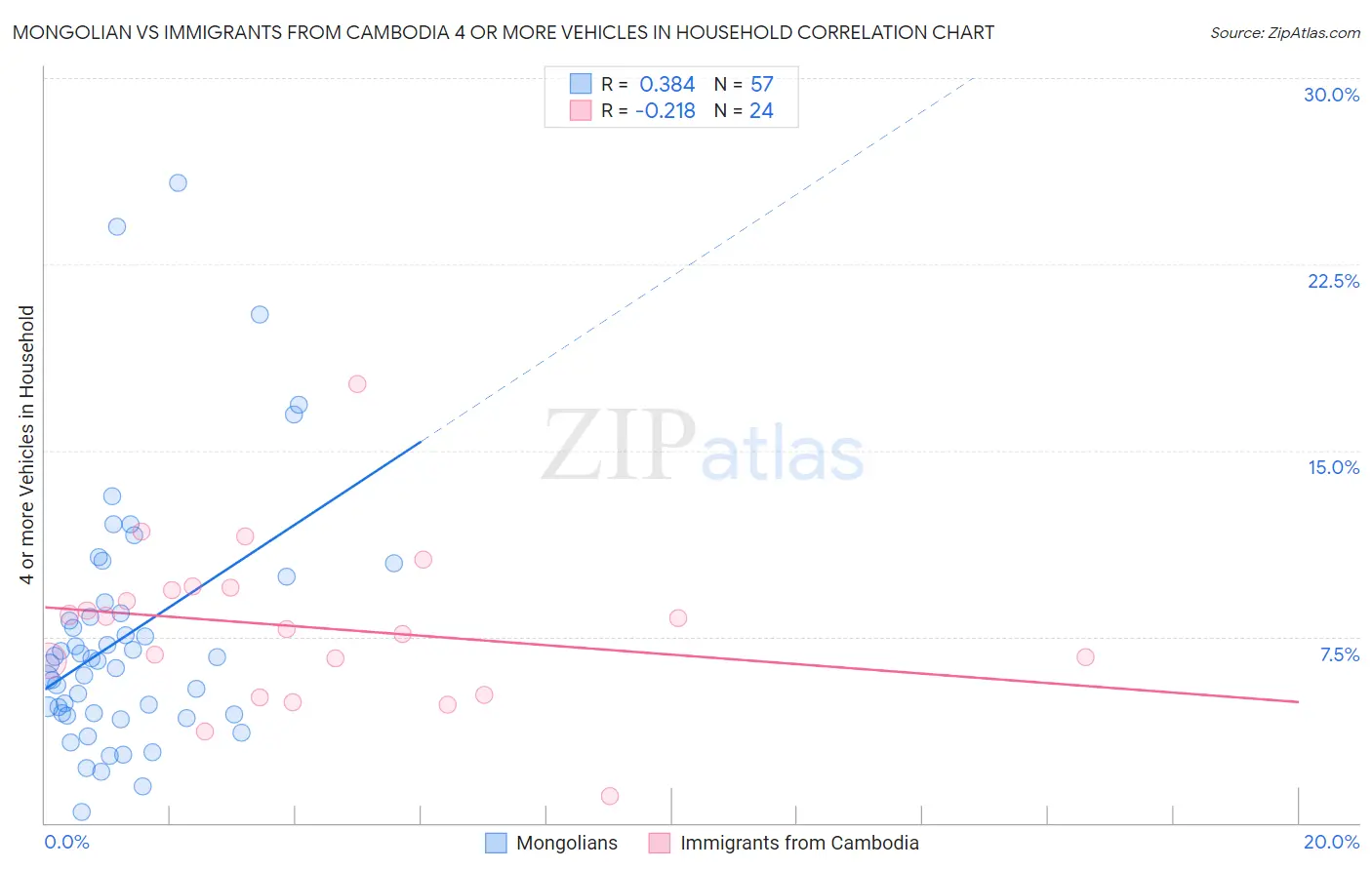 Mongolian vs Immigrants from Cambodia 4 or more Vehicles in Household