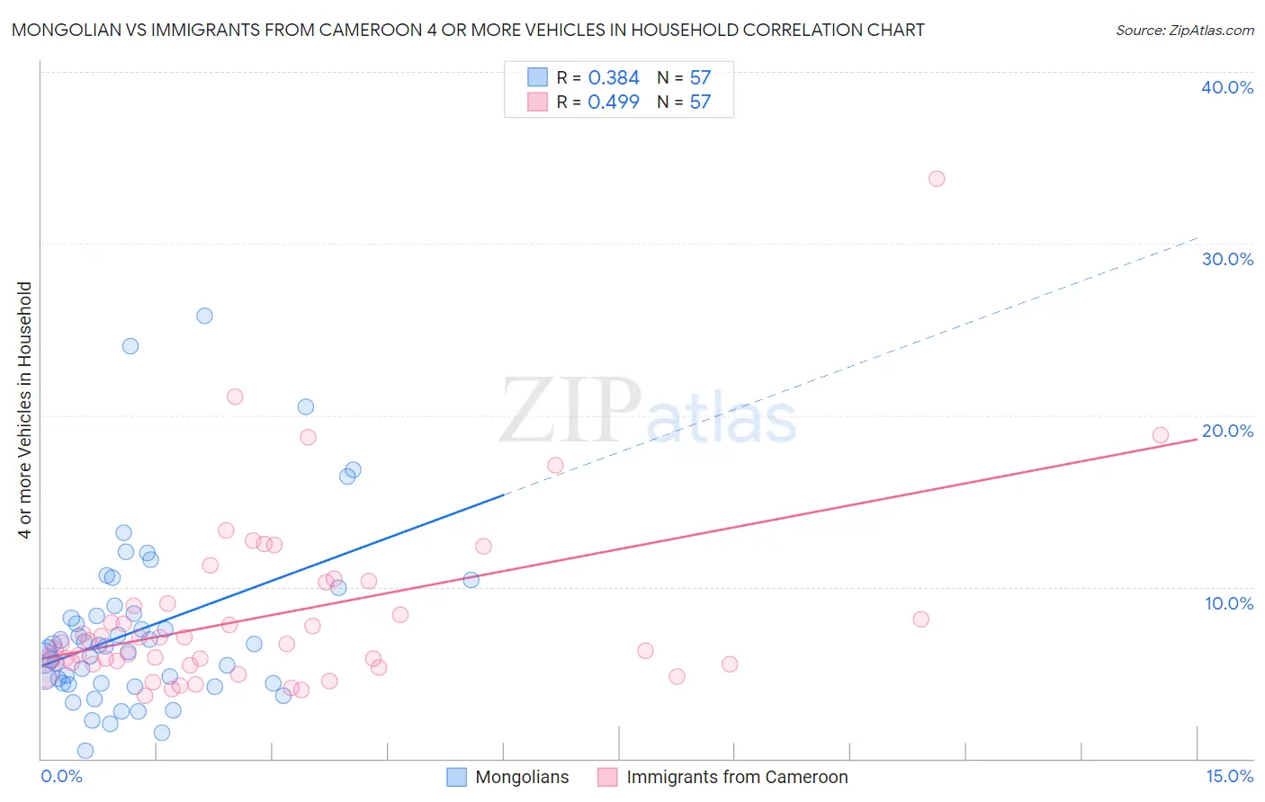 Mongolian vs Immigrants from Cameroon 4 or more Vehicles in Household