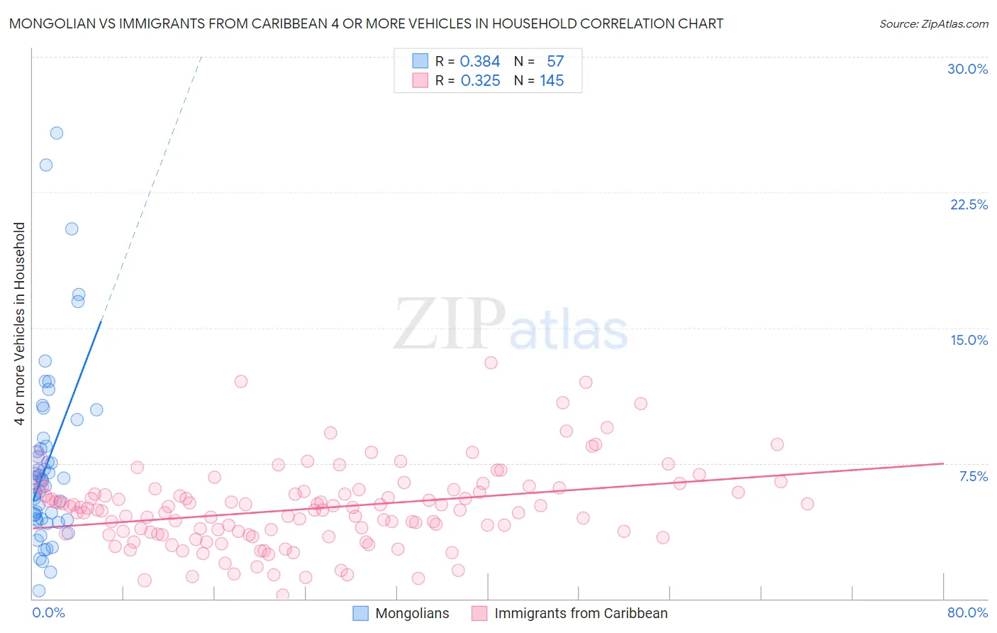 Mongolian vs Immigrants from Caribbean 4 or more Vehicles in Household