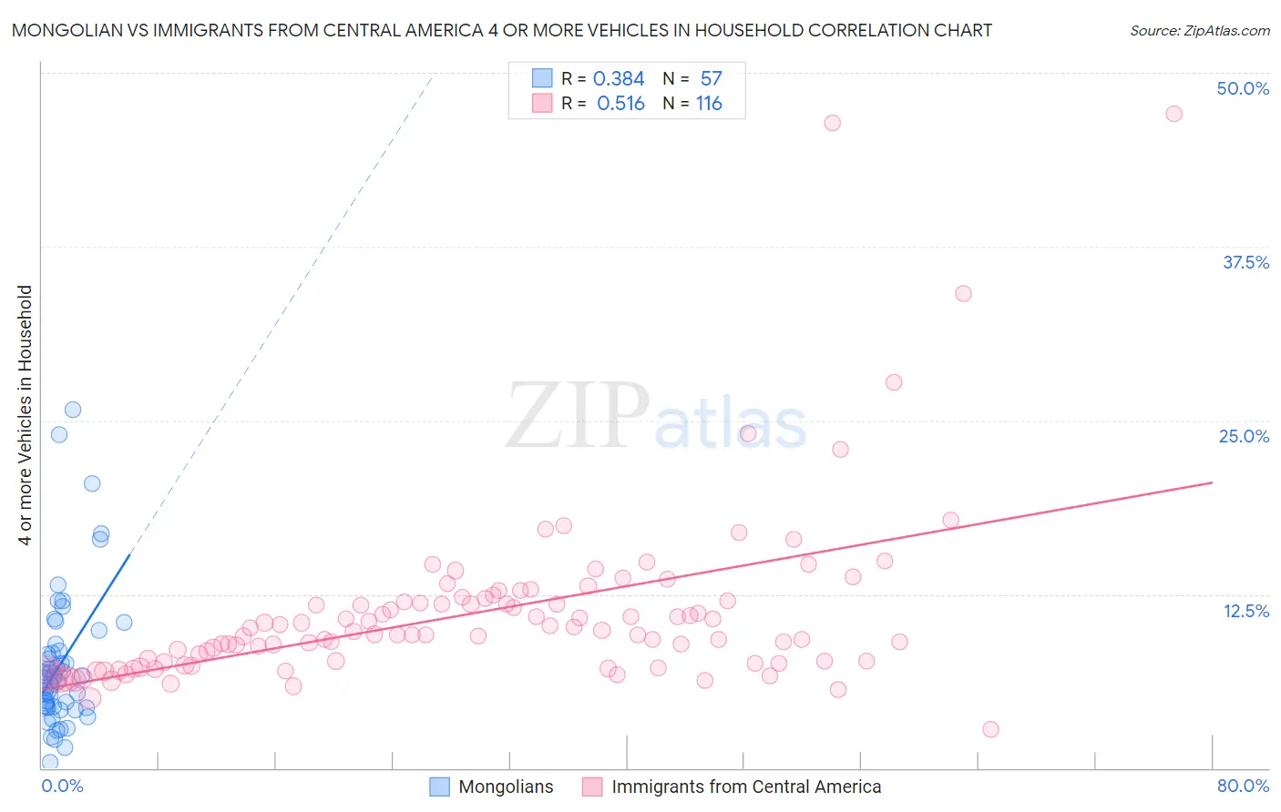 Mongolian vs Immigrants from Central America 4 or more Vehicles in Household