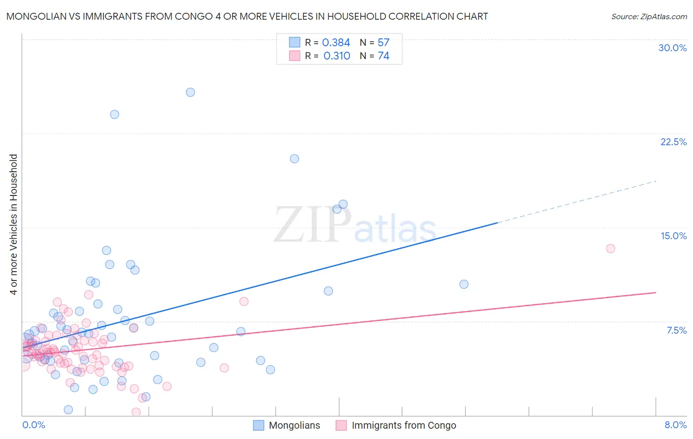 Mongolian vs Immigrants from Congo 4 or more Vehicles in Household