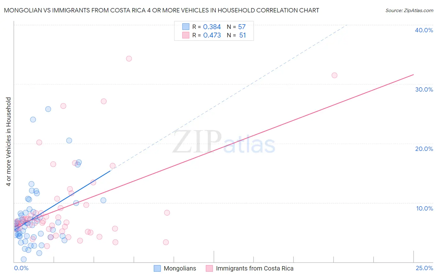 Mongolian vs Immigrants from Costa Rica 4 or more Vehicles in Household