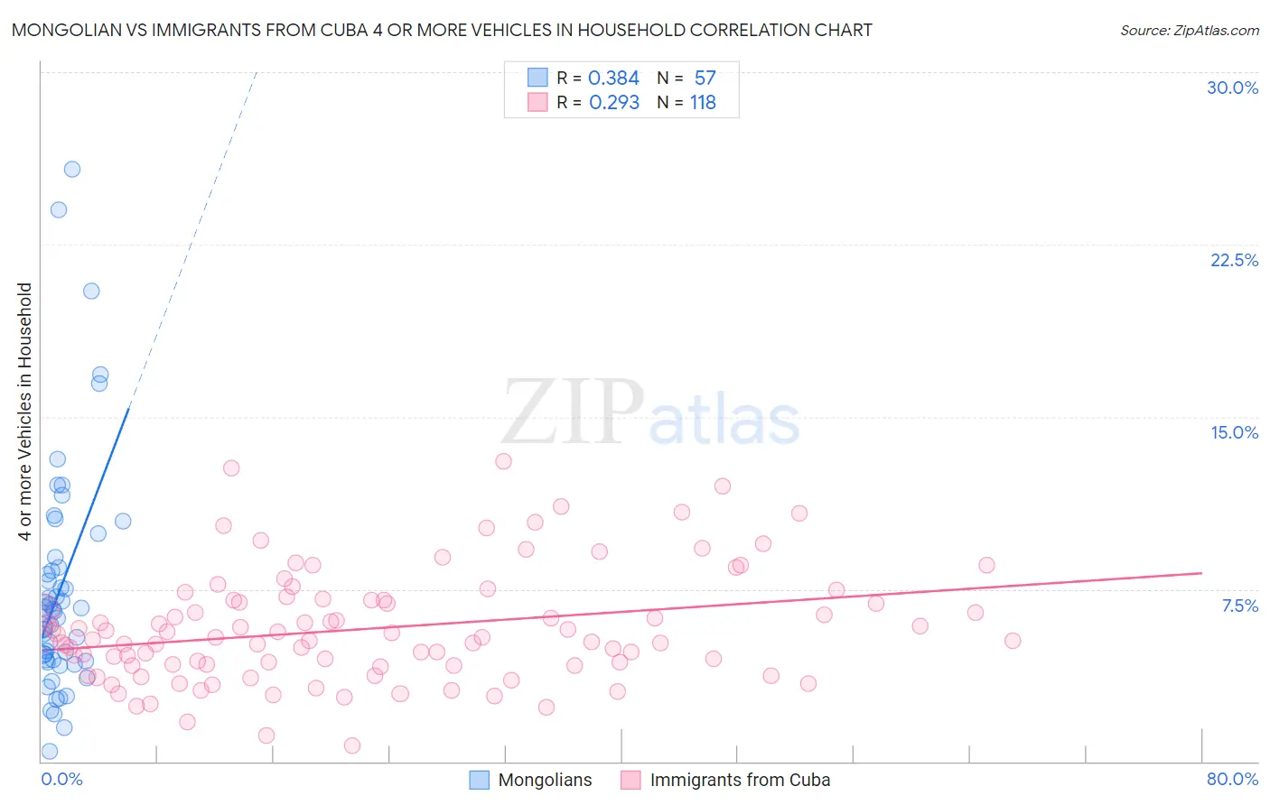 Mongolian vs Immigrants from Cuba 4 or more Vehicles in Household