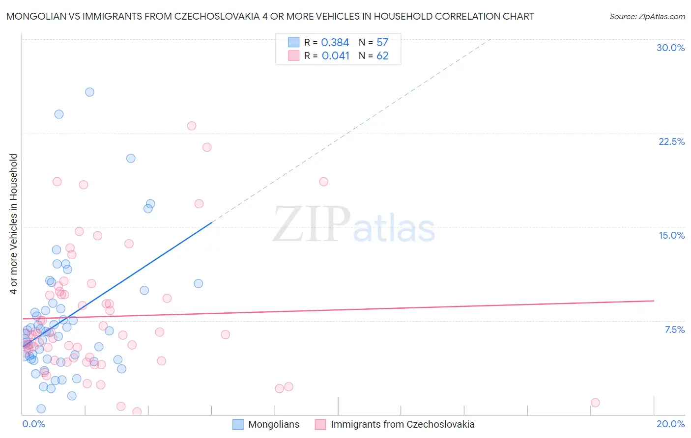 Mongolian vs Immigrants from Czechoslovakia 4 or more Vehicles in Household
