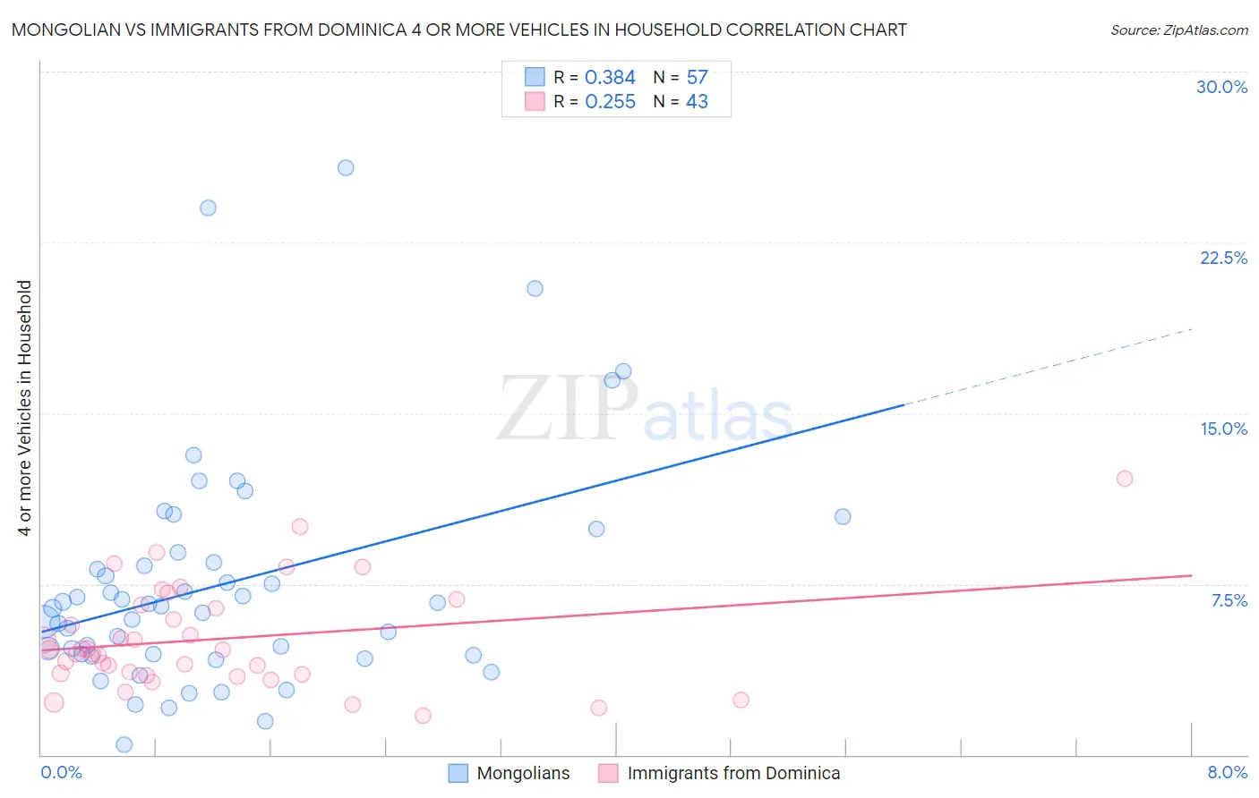Mongolian vs Immigrants from Dominica 4 or more Vehicles in Household