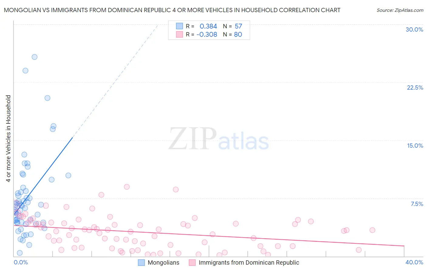 Mongolian vs Immigrants from Dominican Republic 4 or more Vehicles in Household