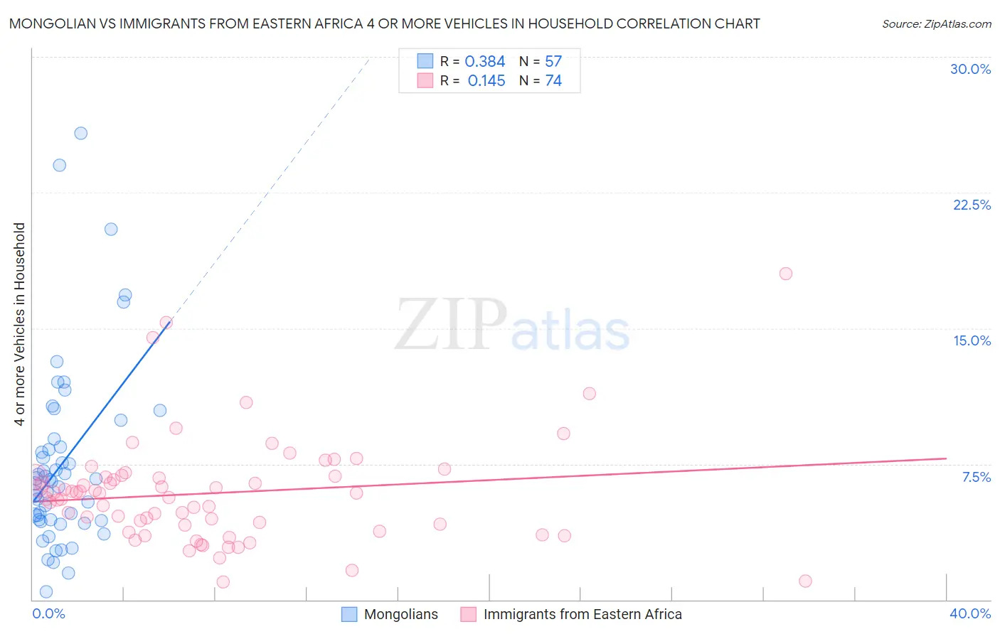 Mongolian vs Immigrants from Eastern Africa 4 or more Vehicles in Household