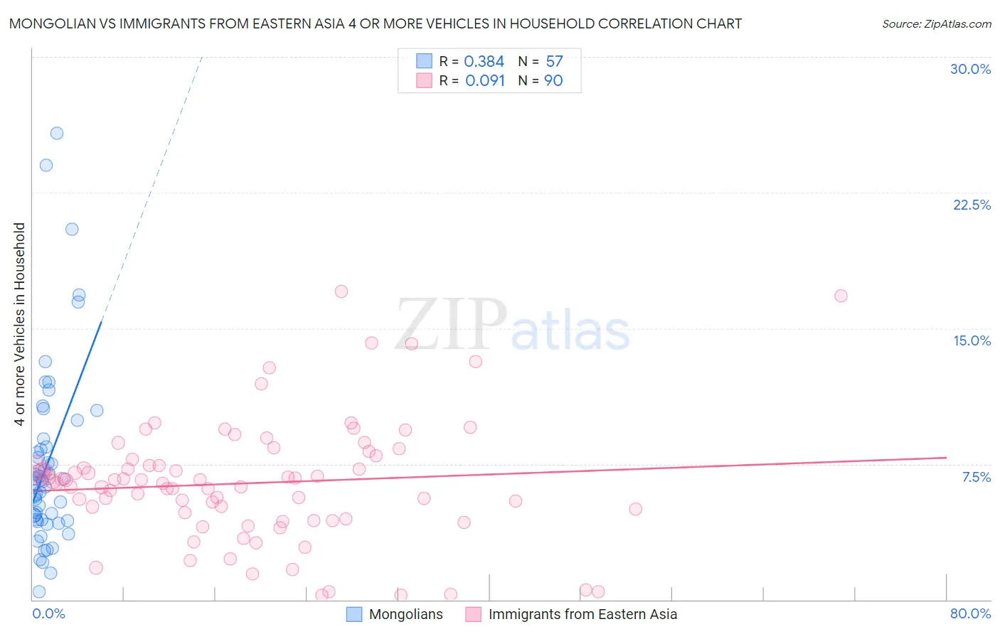 Mongolian vs Immigrants from Eastern Asia 4 or more Vehicles in Household