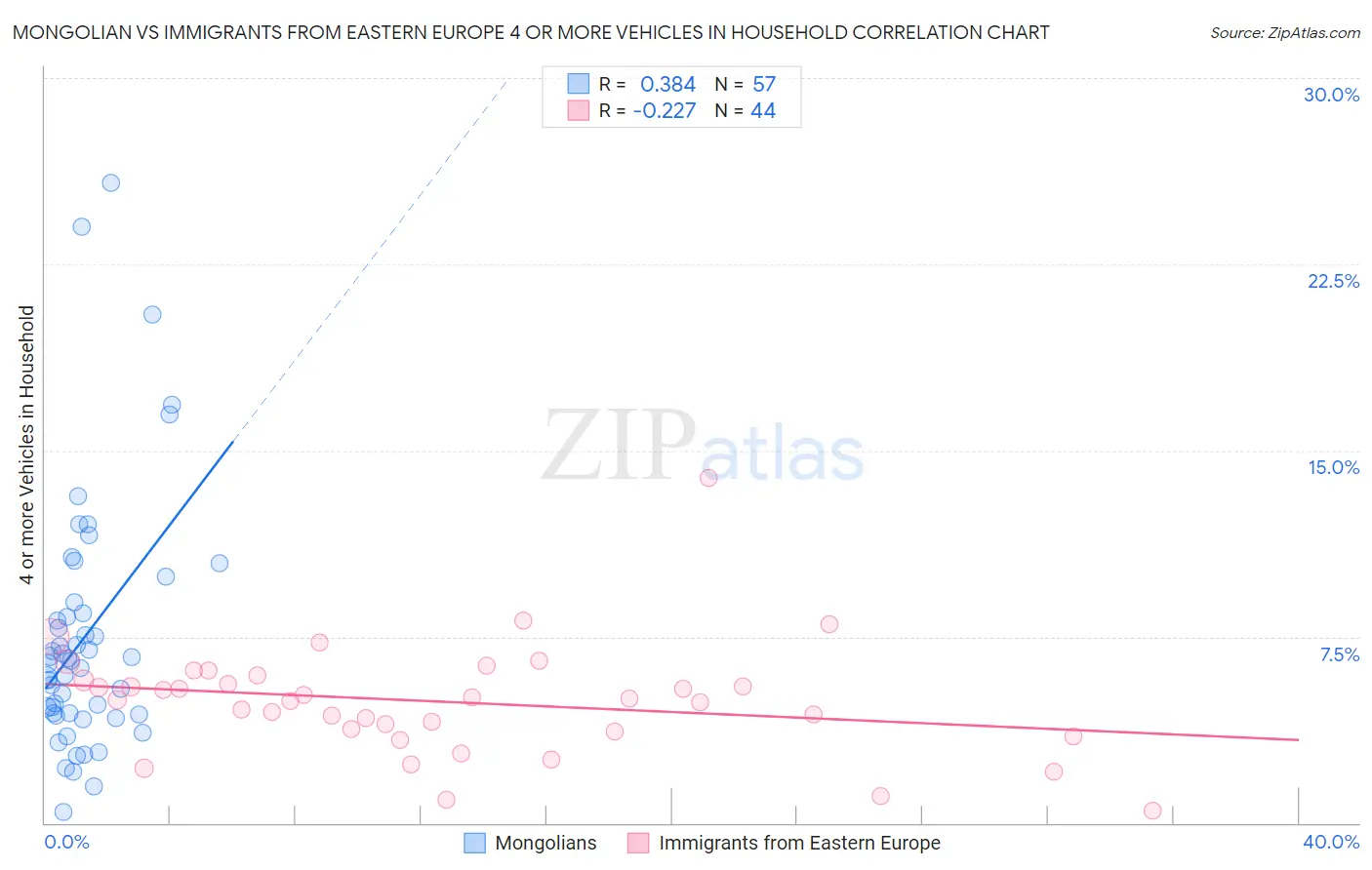 Mongolian vs Immigrants from Eastern Europe 4 or more Vehicles in Household