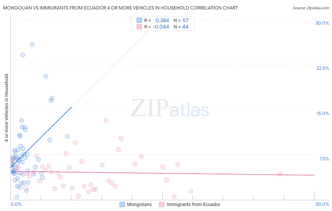 Mongolian vs Immigrants from Ecuador 4 or more Vehicles in Household