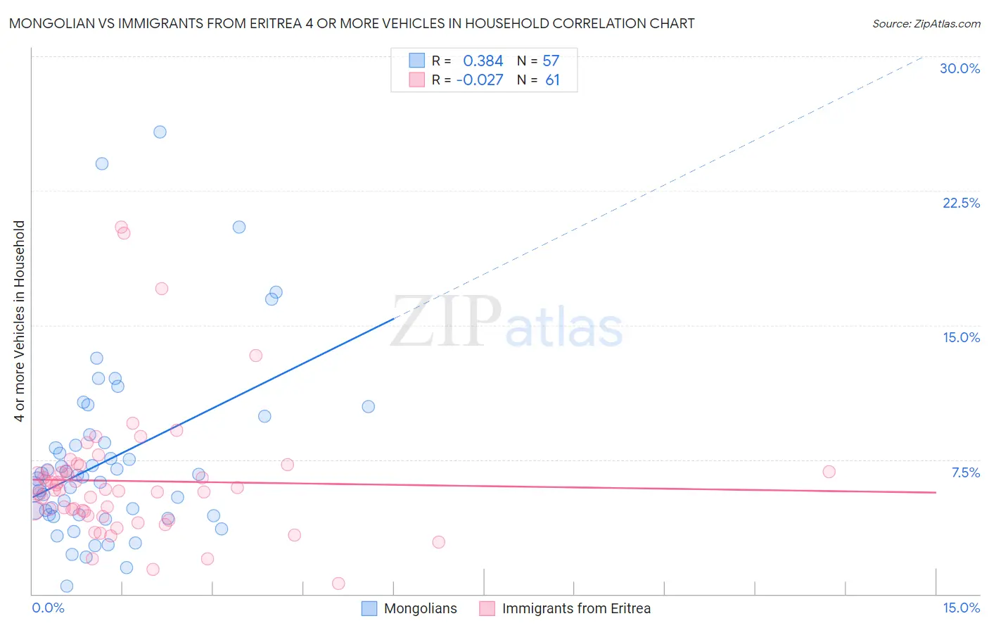 Mongolian vs Immigrants from Eritrea 4 or more Vehicles in Household