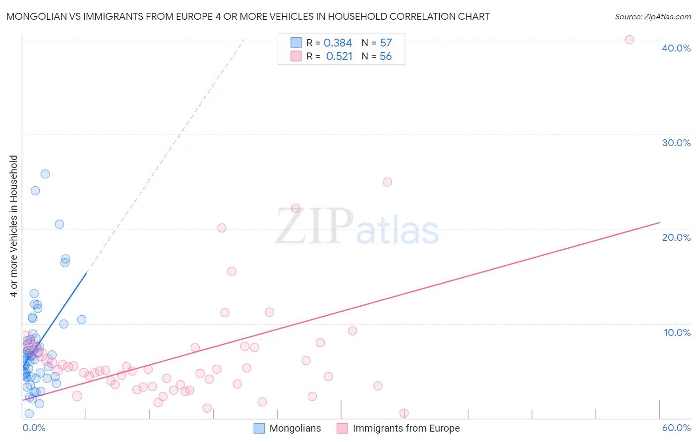 Mongolian vs Immigrants from Europe 4 or more Vehicles in Household