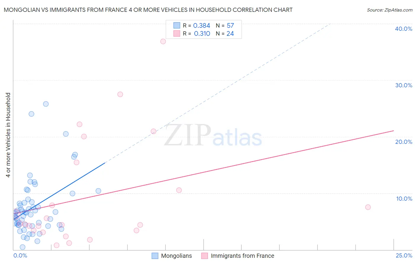 Mongolian vs Immigrants from France 4 or more Vehicles in Household