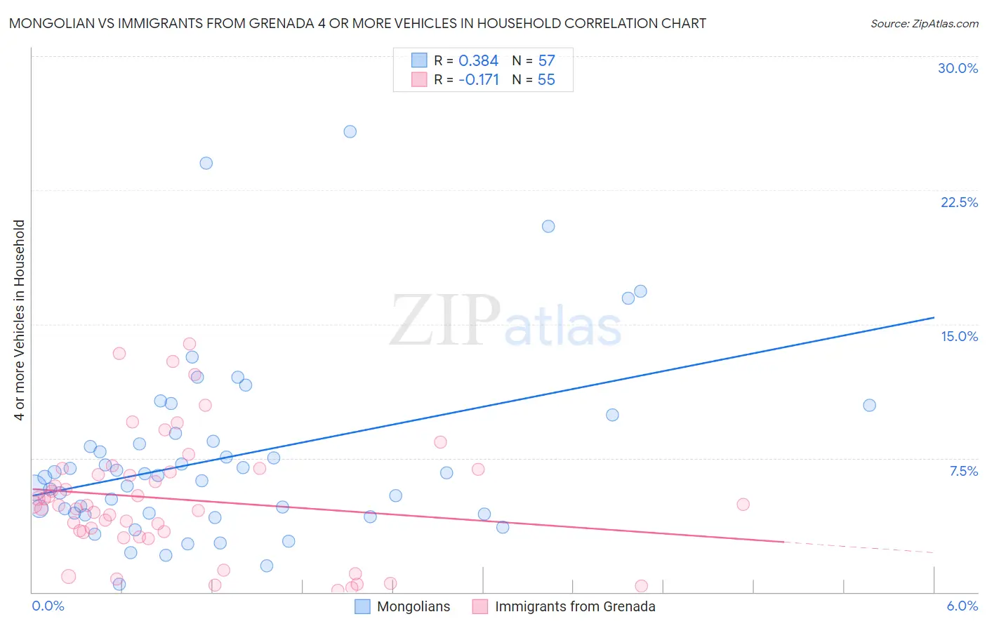 Mongolian vs Immigrants from Grenada 4 or more Vehicles in Household