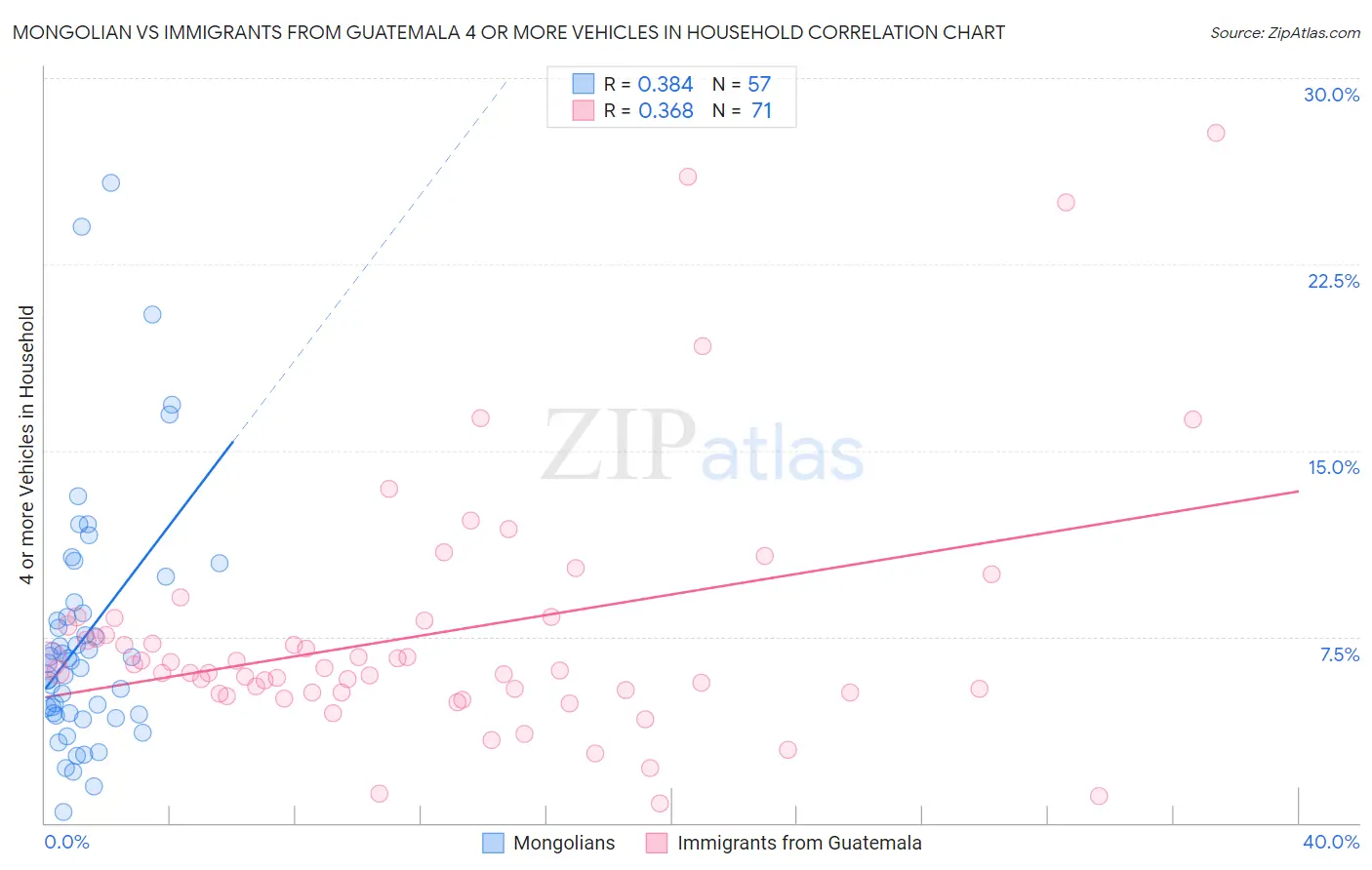 Mongolian vs Immigrants from Guatemala 4 or more Vehicles in Household