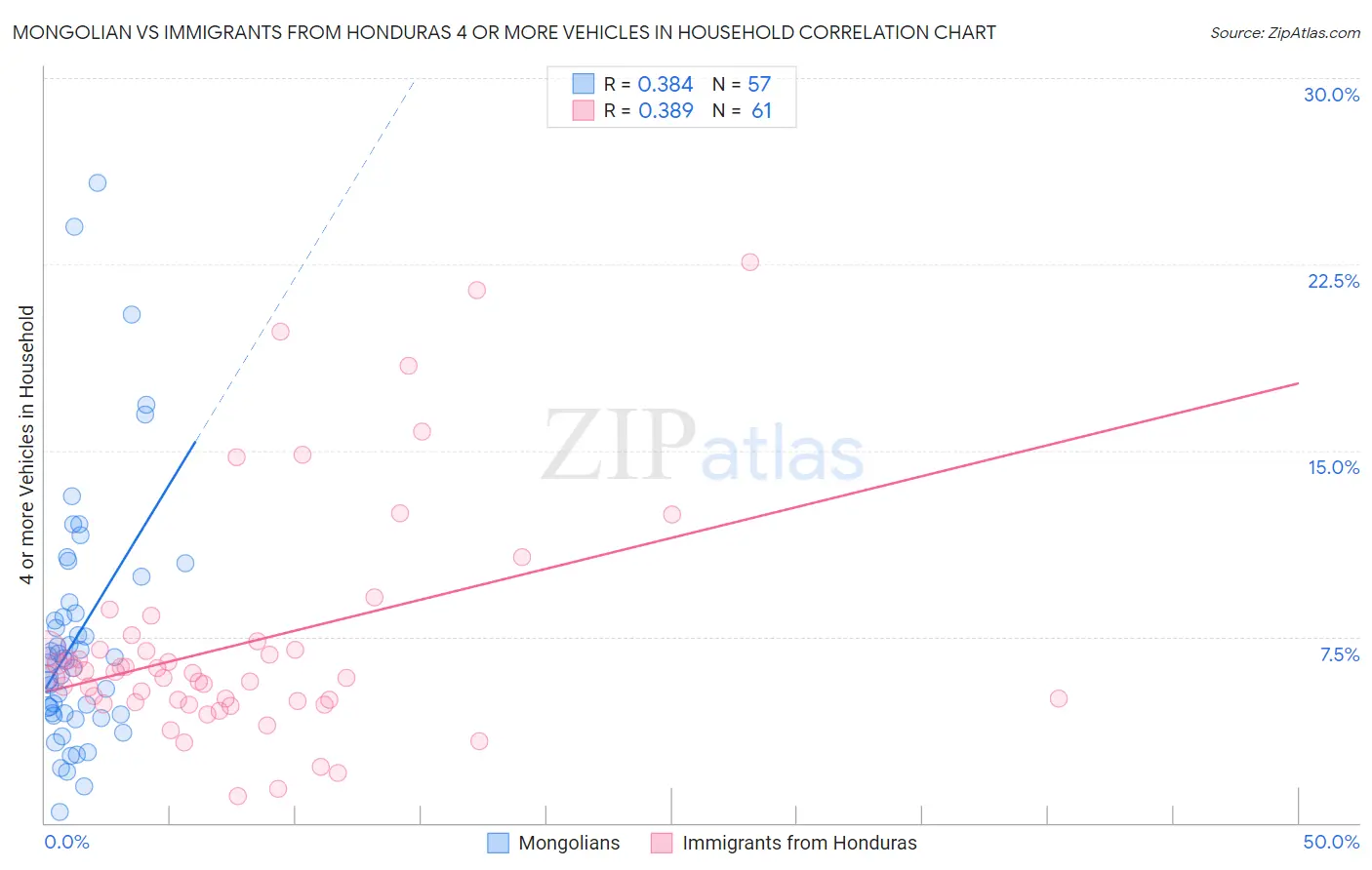 Mongolian vs Immigrants from Honduras 4 or more Vehicles in Household