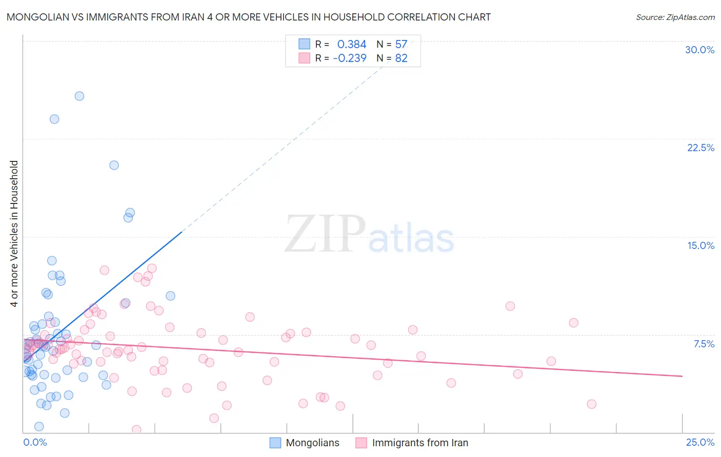Mongolian vs Immigrants from Iran 4 or more Vehicles in Household