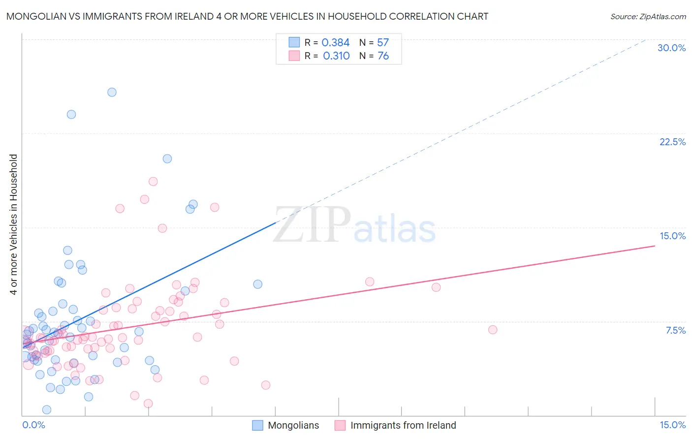 Mongolian vs Immigrants from Ireland 4 or more Vehicles in Household